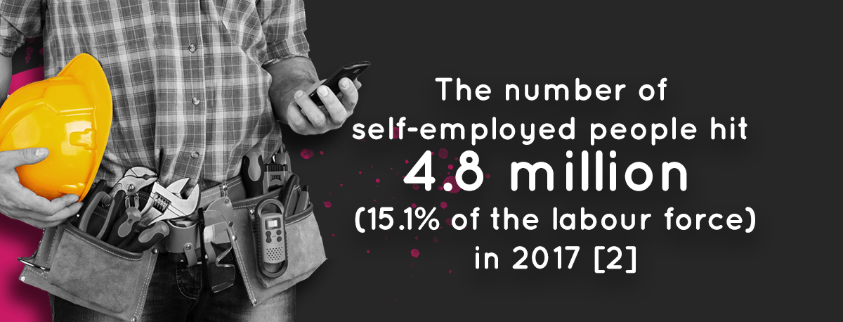 LifeSearch: The number of self-employed people hit 4.8m (15.1% of the UK labour force in 2017)