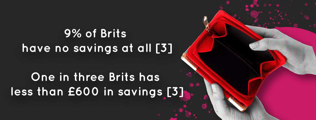 LifeSearch: 9% of Brits have not savings at all. 1 in 3 Brits has less than £600 in savings