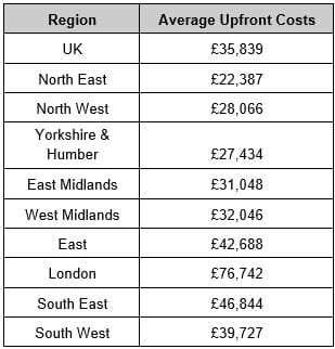 Table showing average up front costs of buying first home by region