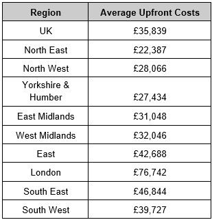 Table showing average up front costs of buying first home by region