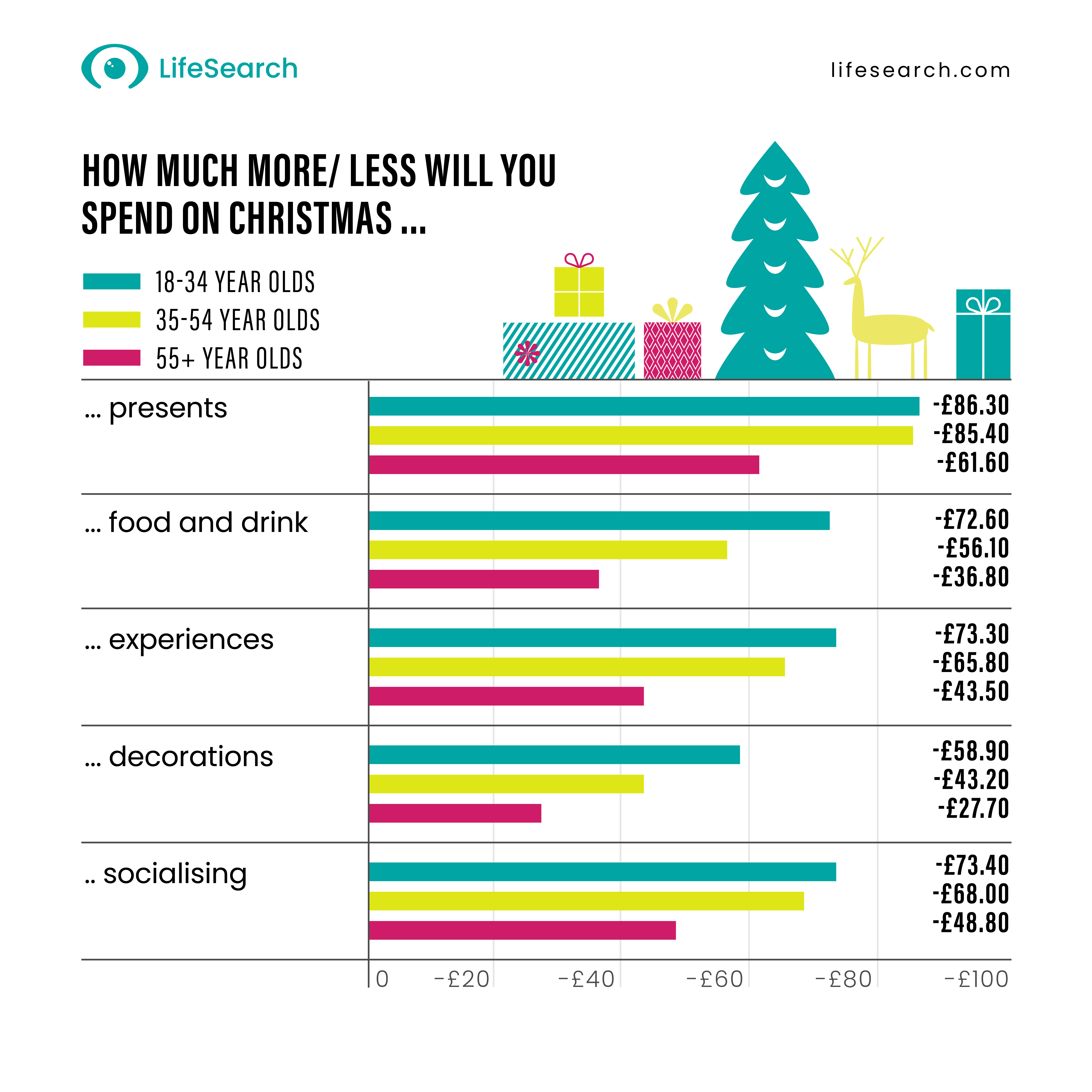 Table showing more or less people will be spending on Christmas