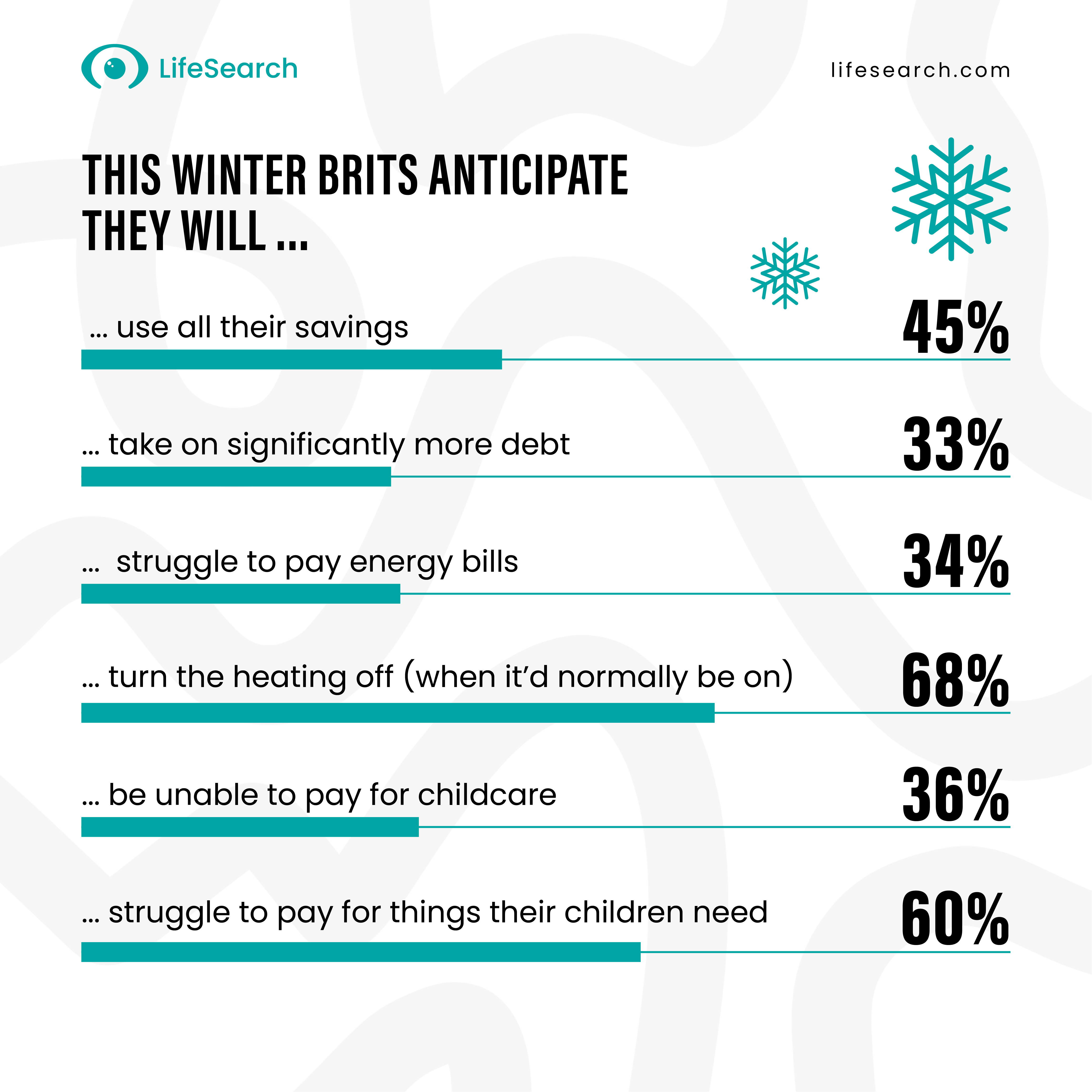 Table showing what Brits anticipate they will do to cut cost this winter