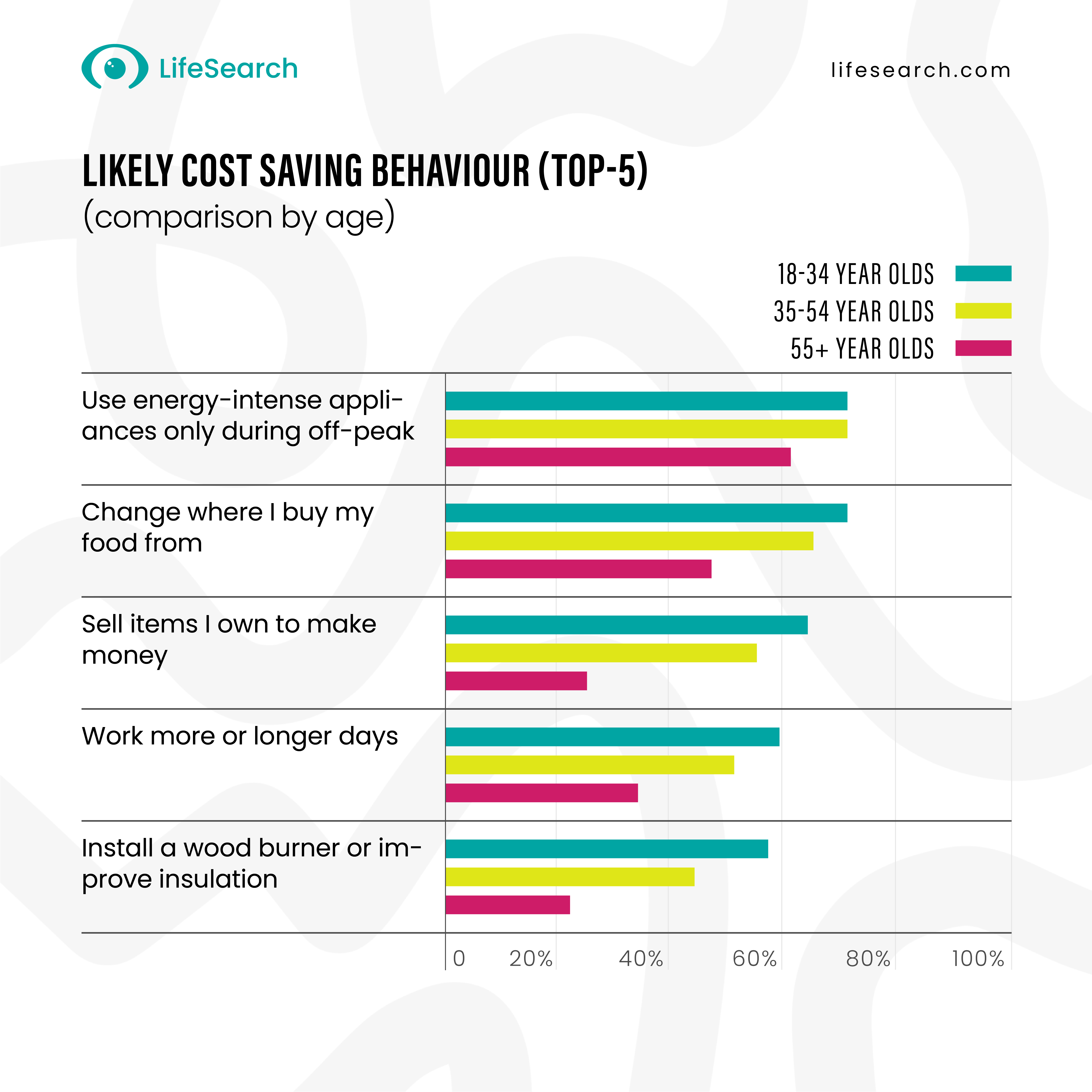 Table showing Brits likely cost saving behaviour by age