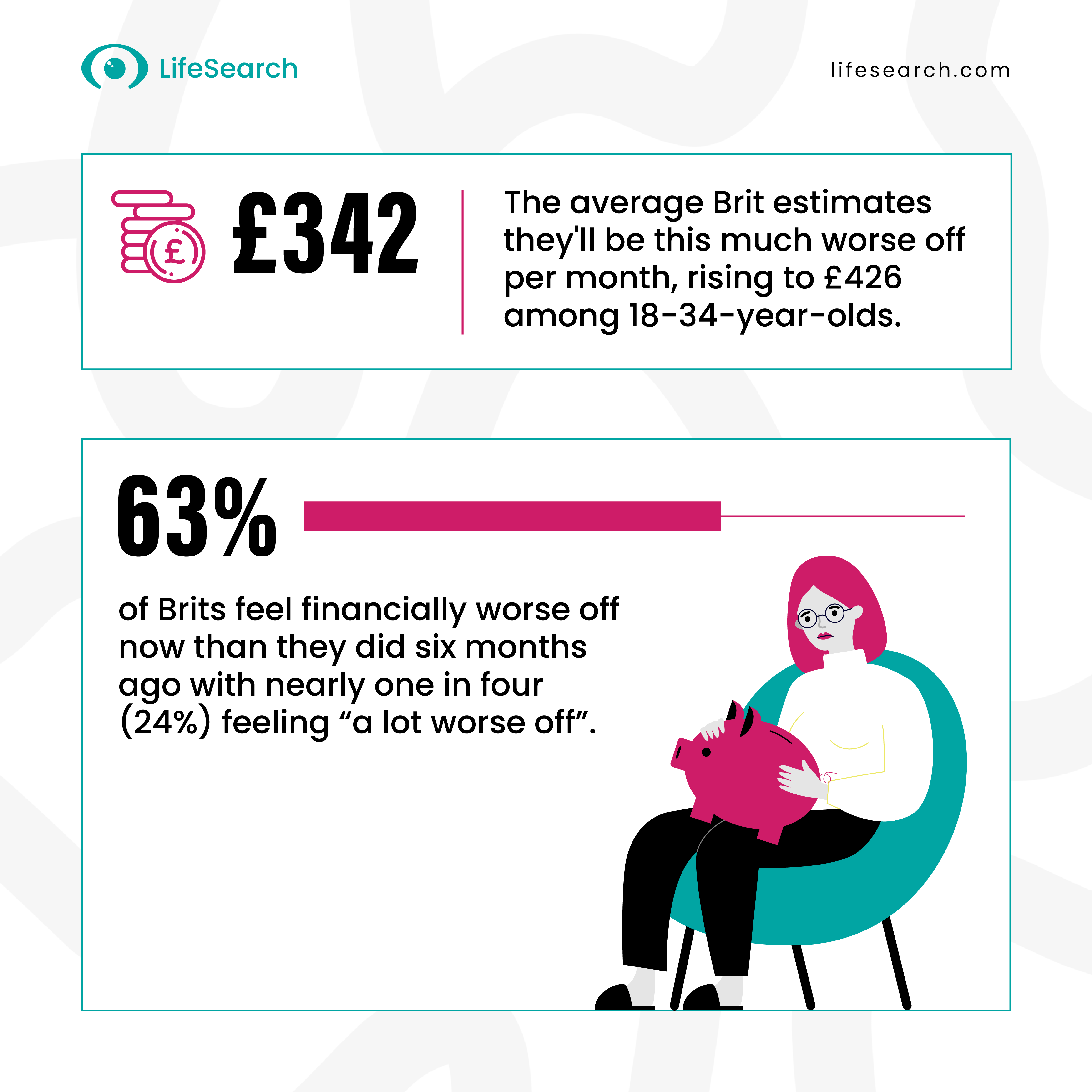 Image showing how much worse off financially Brits feel compared to six months ago