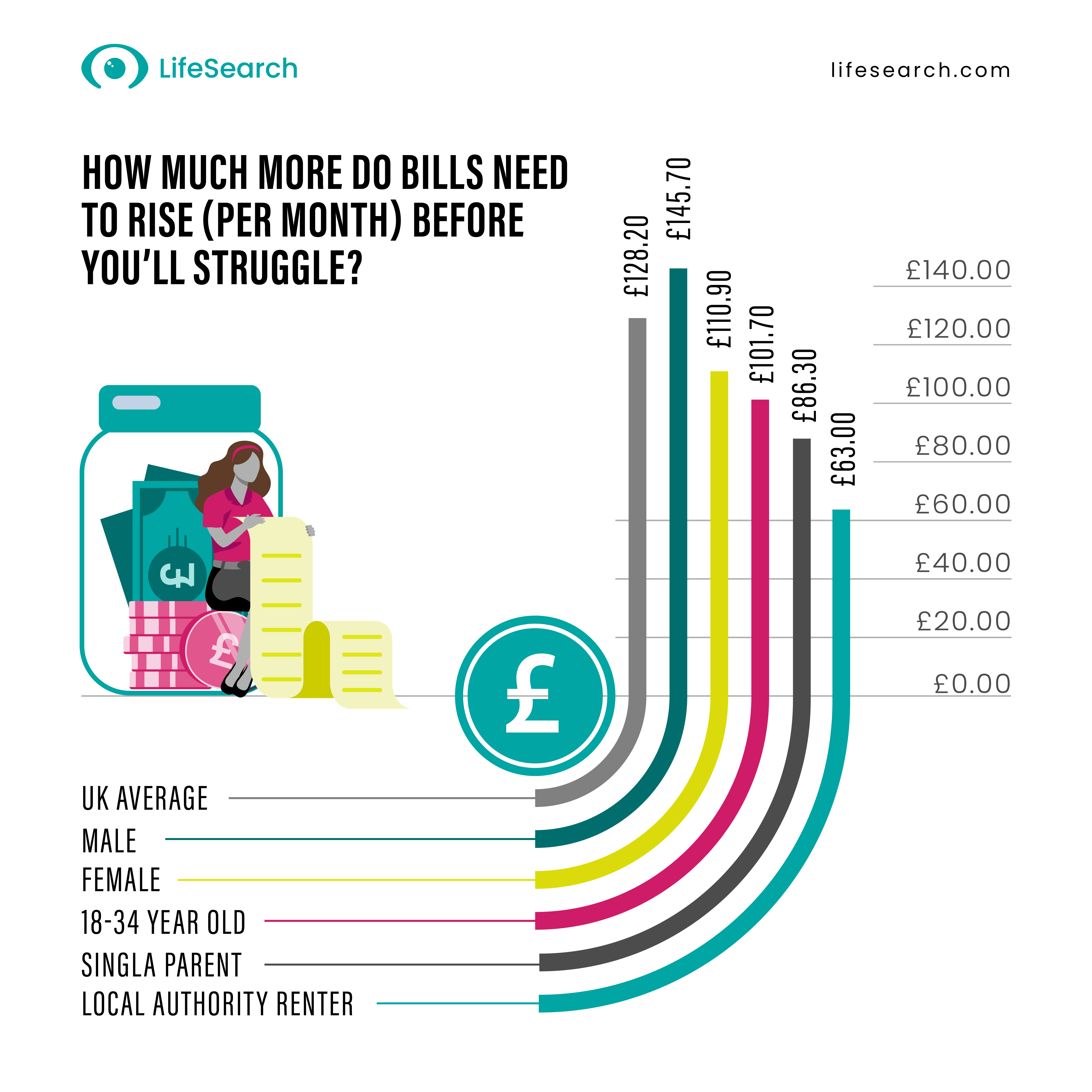 Table showing how much bills need to rise per month before they struggle