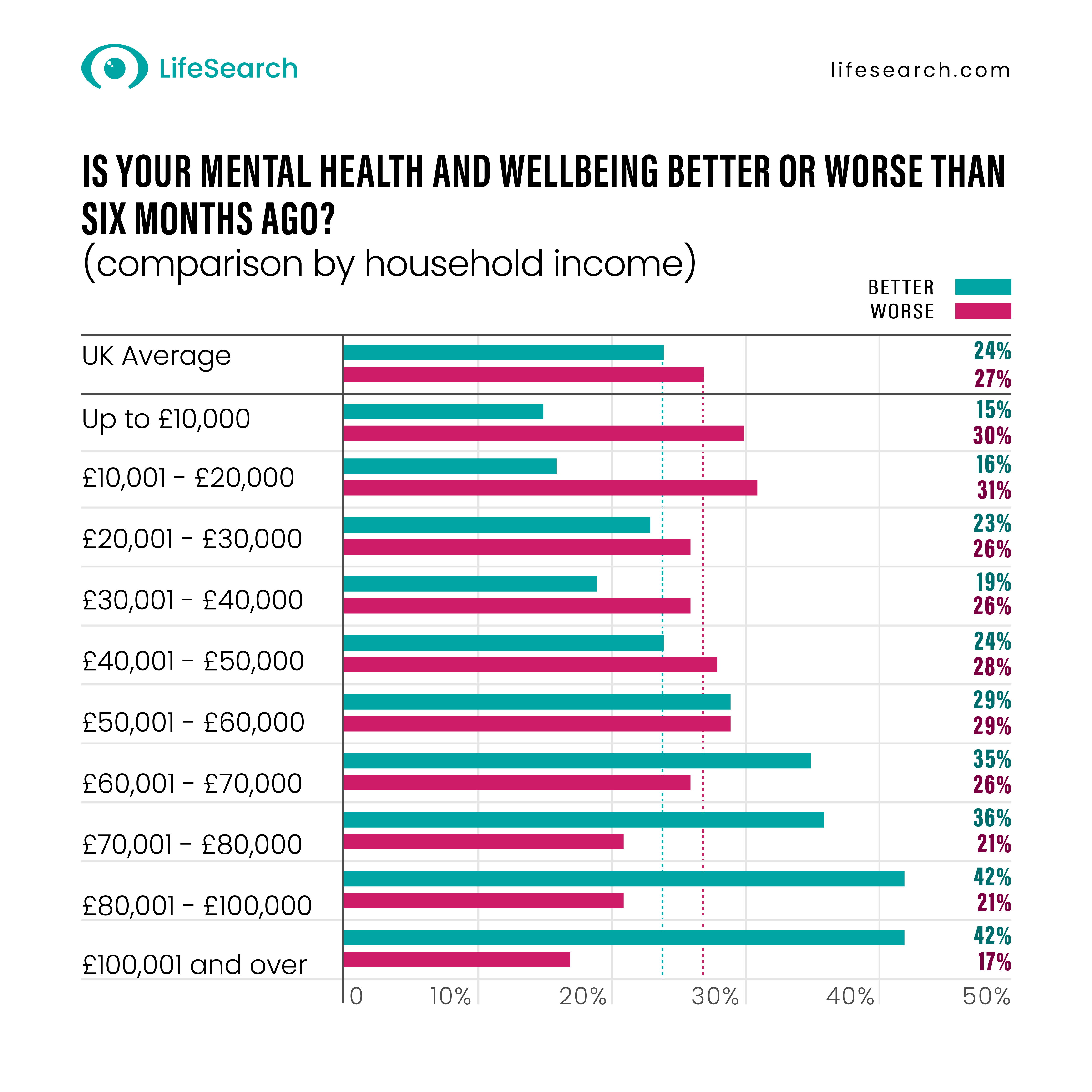 Table showing if mental health is better or worse than six months ago based on household income