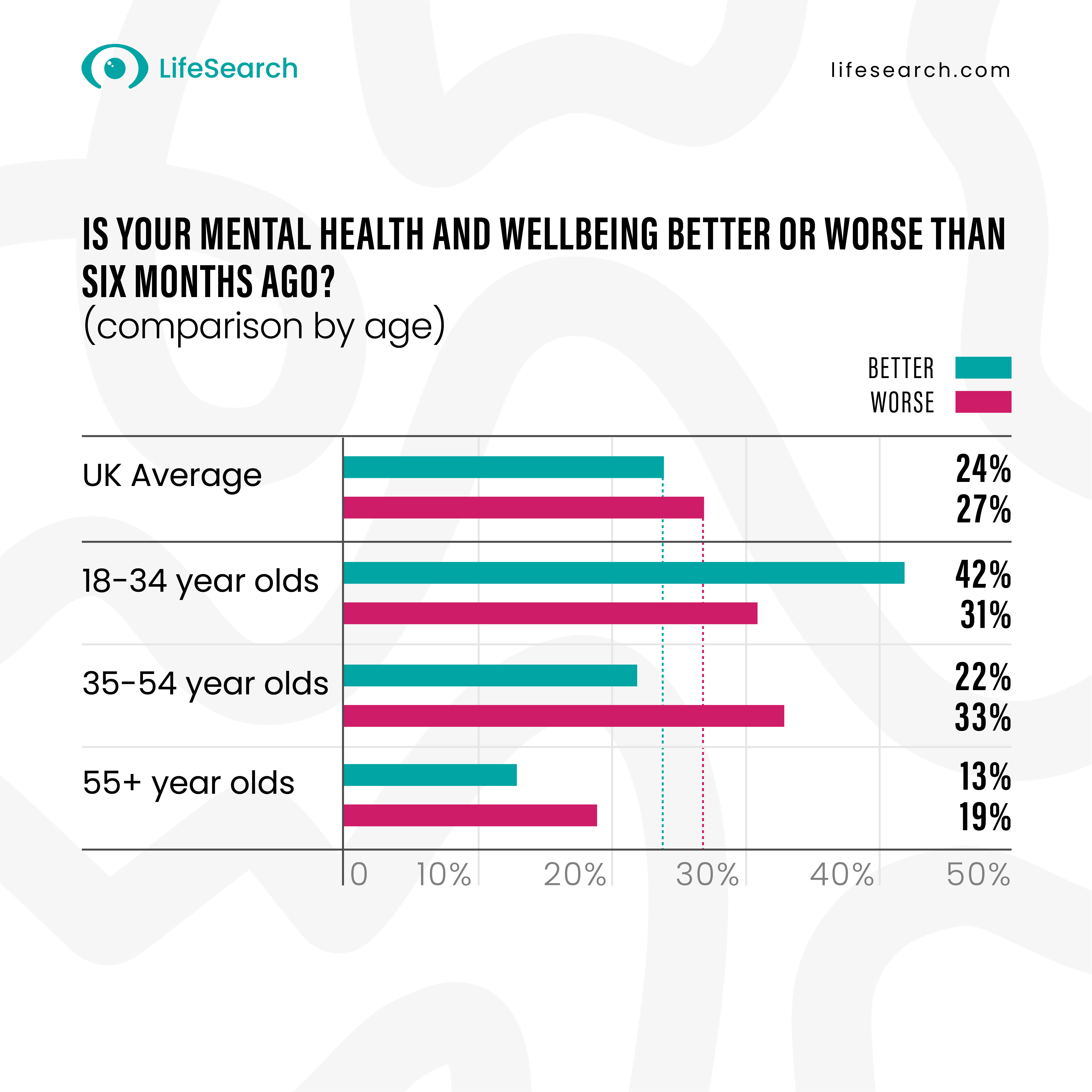 Table showing if mental health is better or worse than six months ago based on age