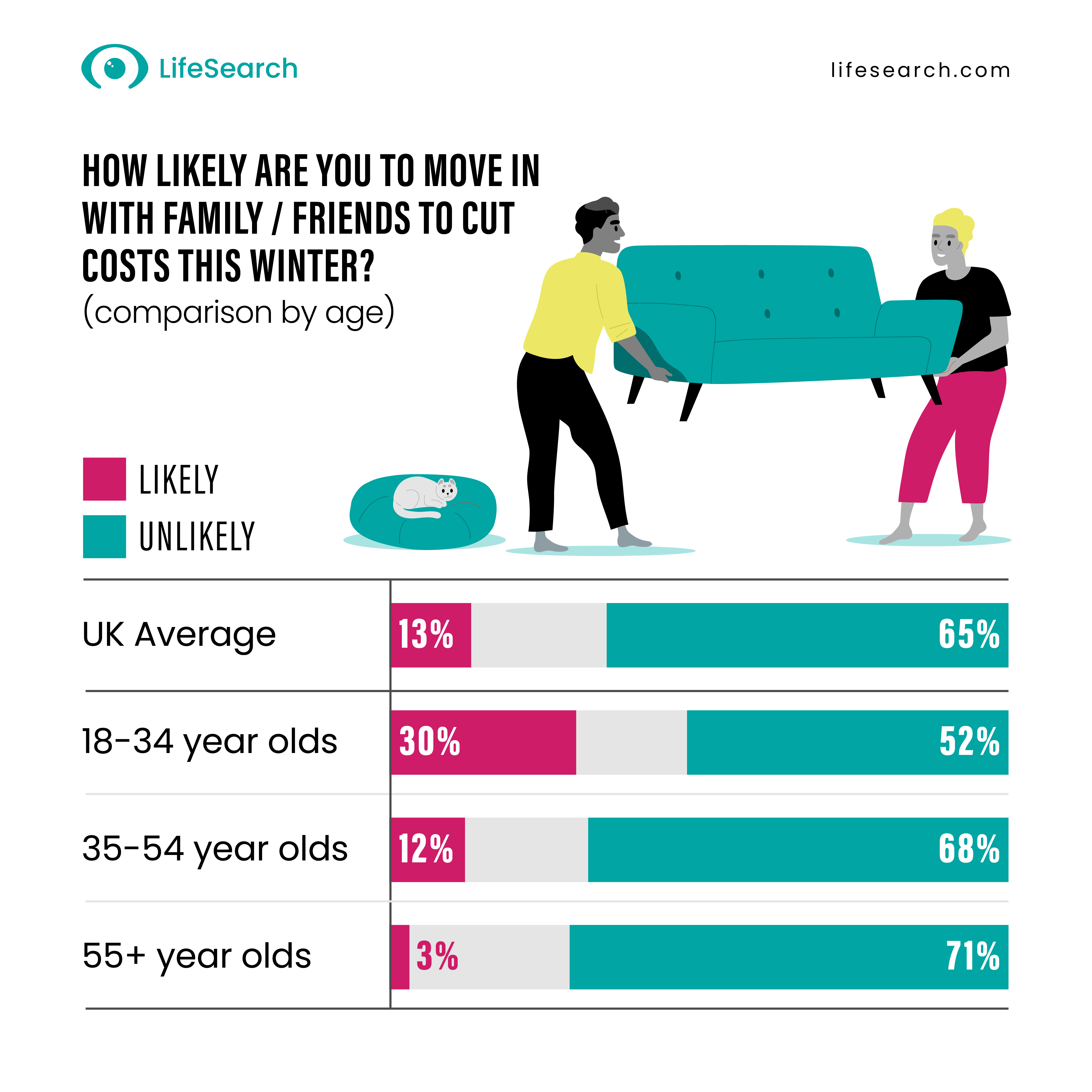 How likely to move in with friends or family this winter to cut costs figures November 2022