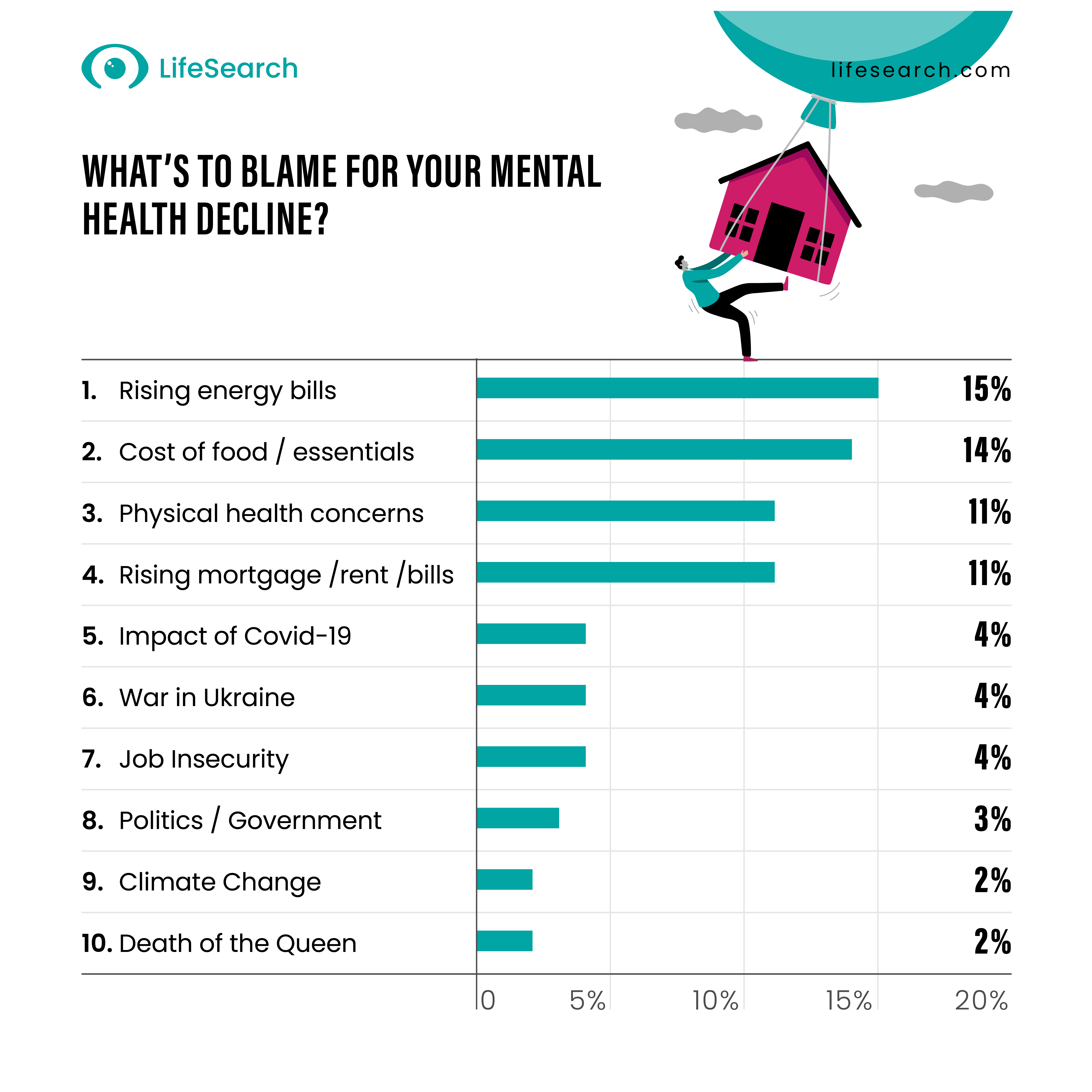 Table showing what is to blame for mental heaklh decline by percentage