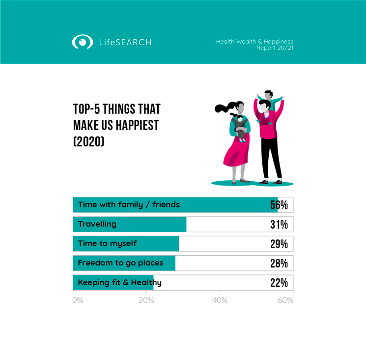 Top 5 happiest activities 2020 in order: Family time, Travelling, Me Time, Freedom, Staying Healthy
