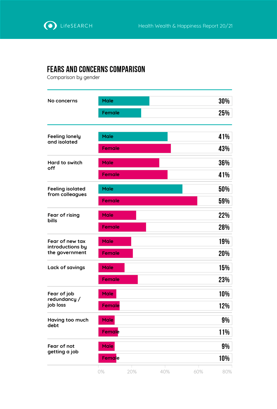 Fears and concerns in order: from None, through Feeling Isolated to Rising bills & Job worries