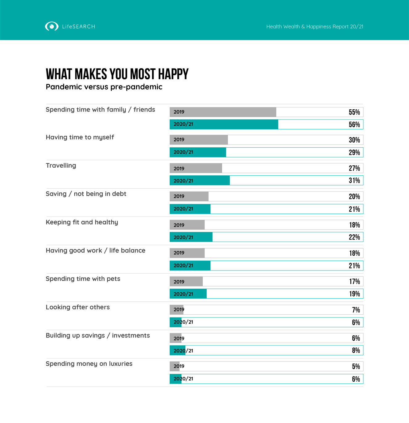 What makes you most happy - Pandemic versus Pre-pandemic