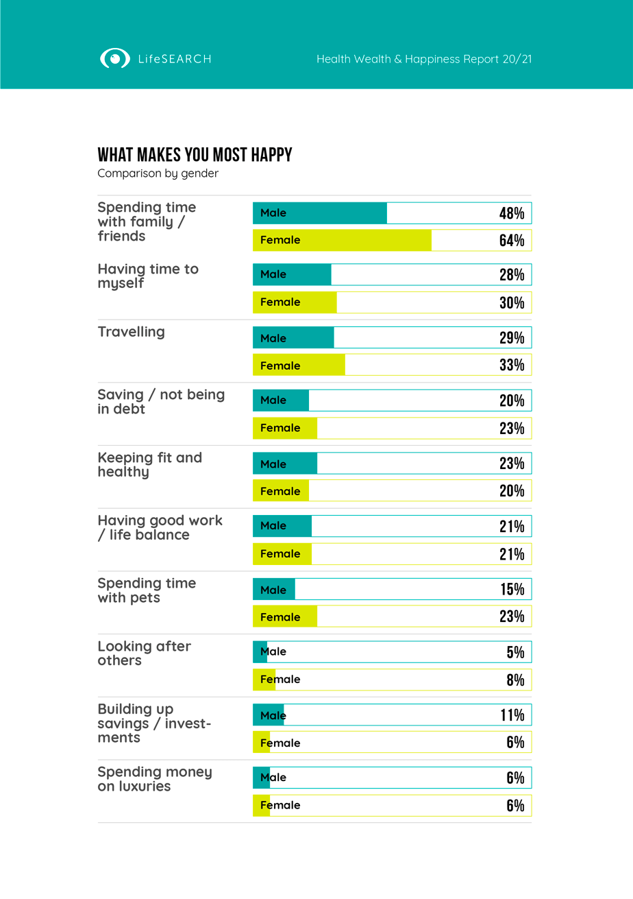 What makes you most happy in order: from Family & Own Time, through Travelling & Health, to Spending