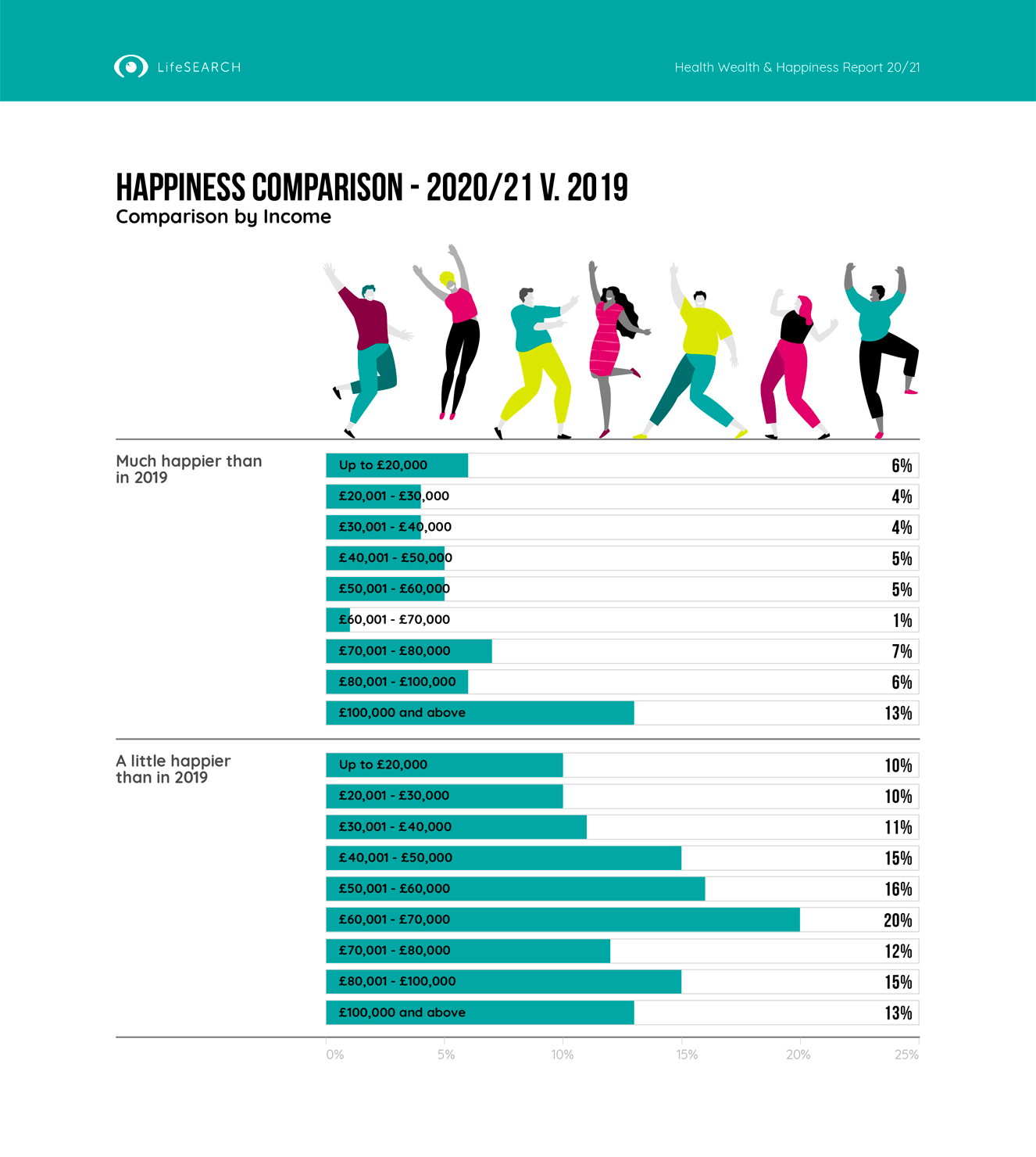 Happiness Comparison between 2020/2021 and 2019 by Income