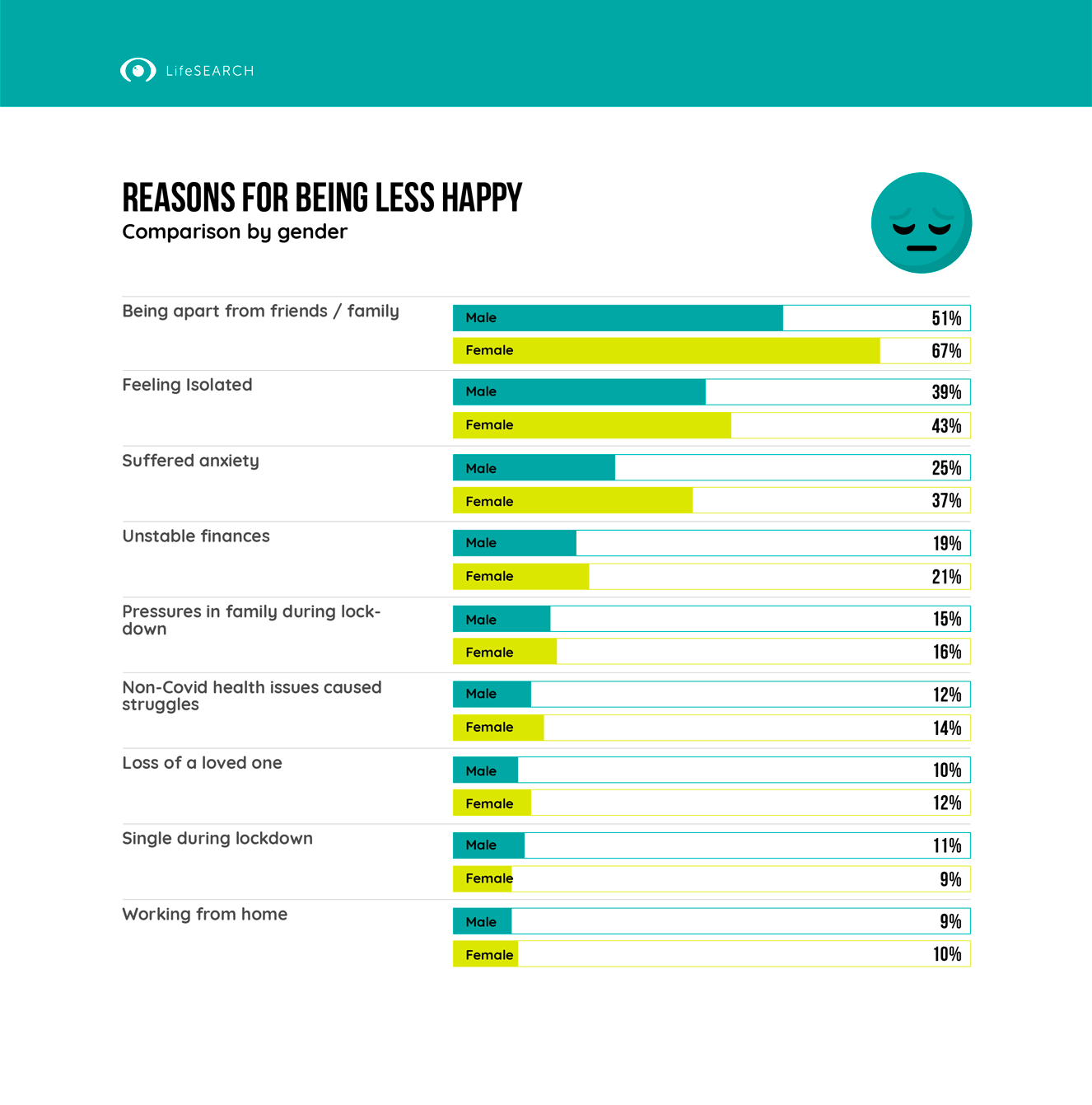 Reasons for being less happy ranging from being apart, thru unstable finances, to working from home