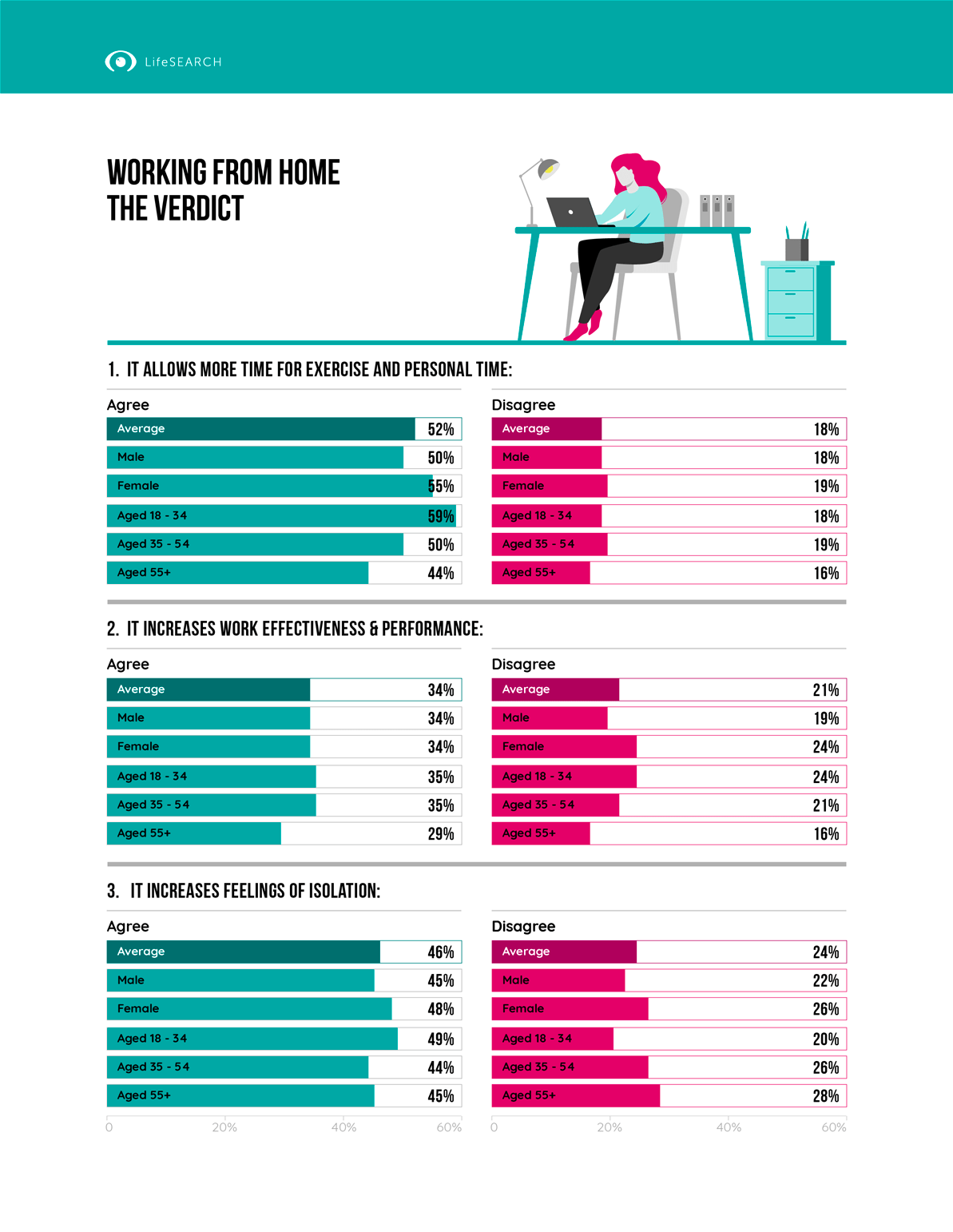 Working from home - the verdict on personal time, exercise, work effectiveness, performance & isolation