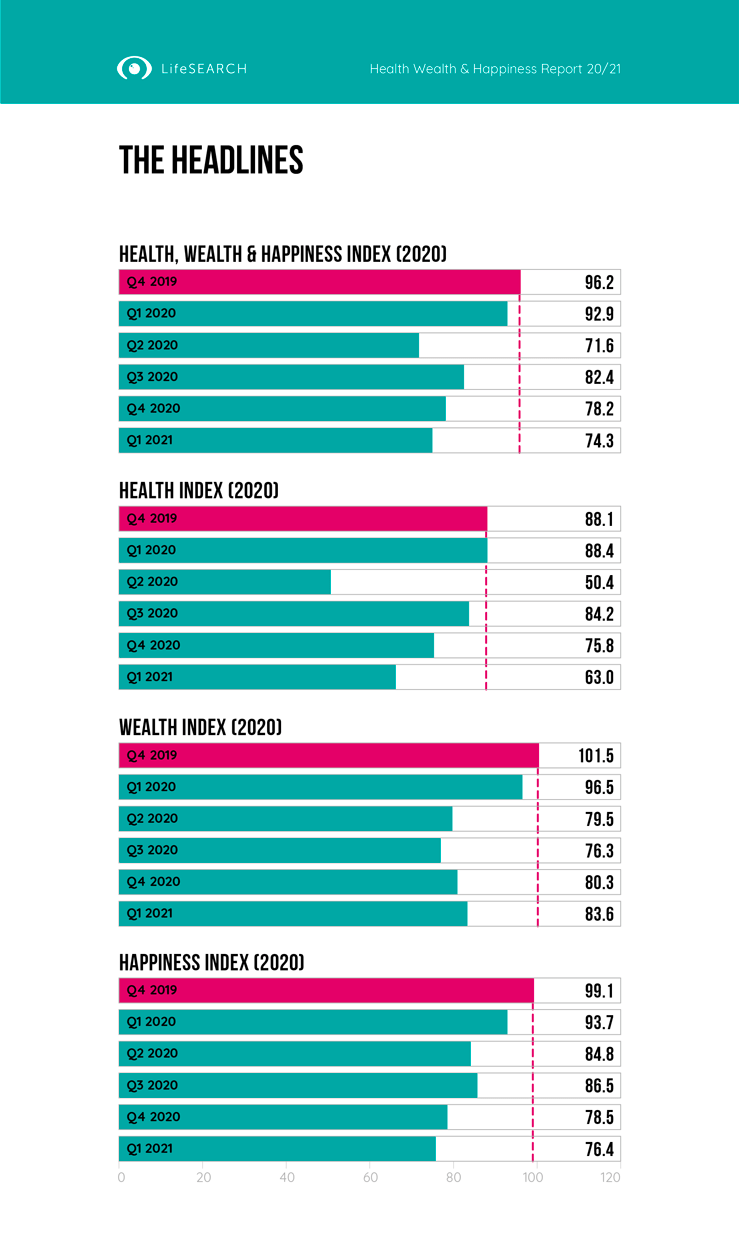 Heath, Wealth & Happiness Indexes - How These Indexes Moved During Covid Starting Quarter 4 2019