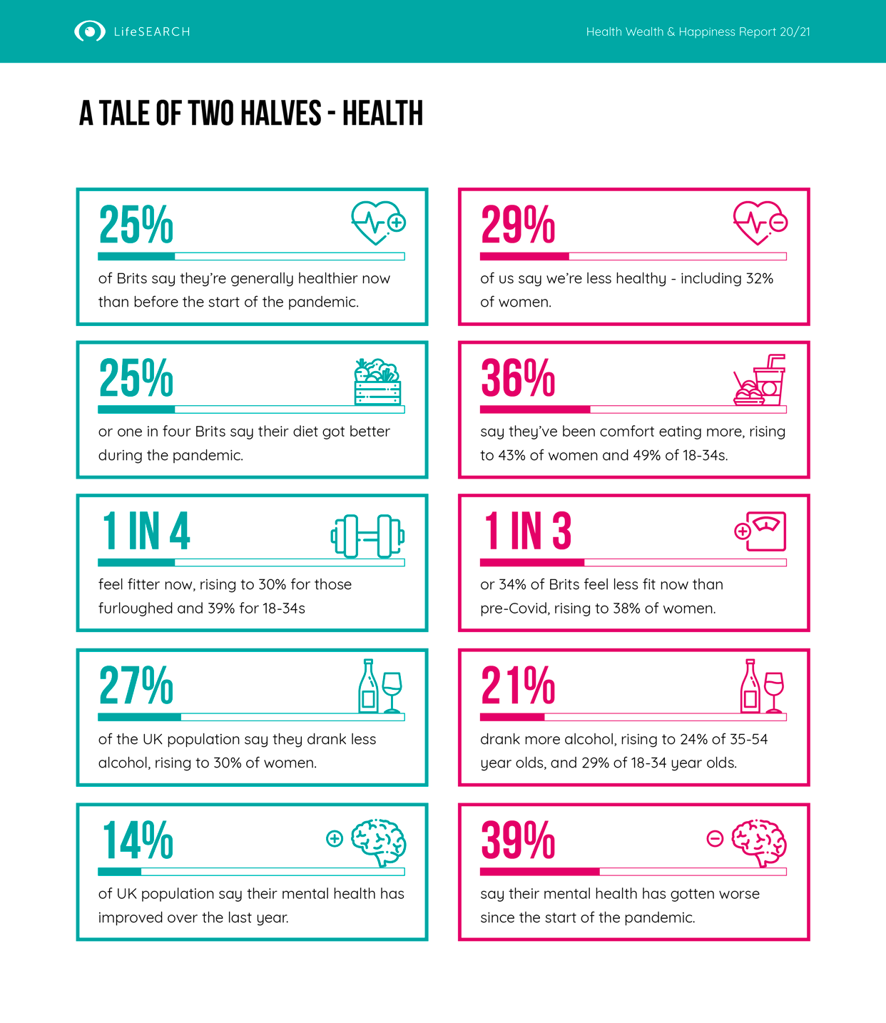 Health - A Tale of Two Halves: respondents who feel or do not feel healthier now than at pre-pandemic times