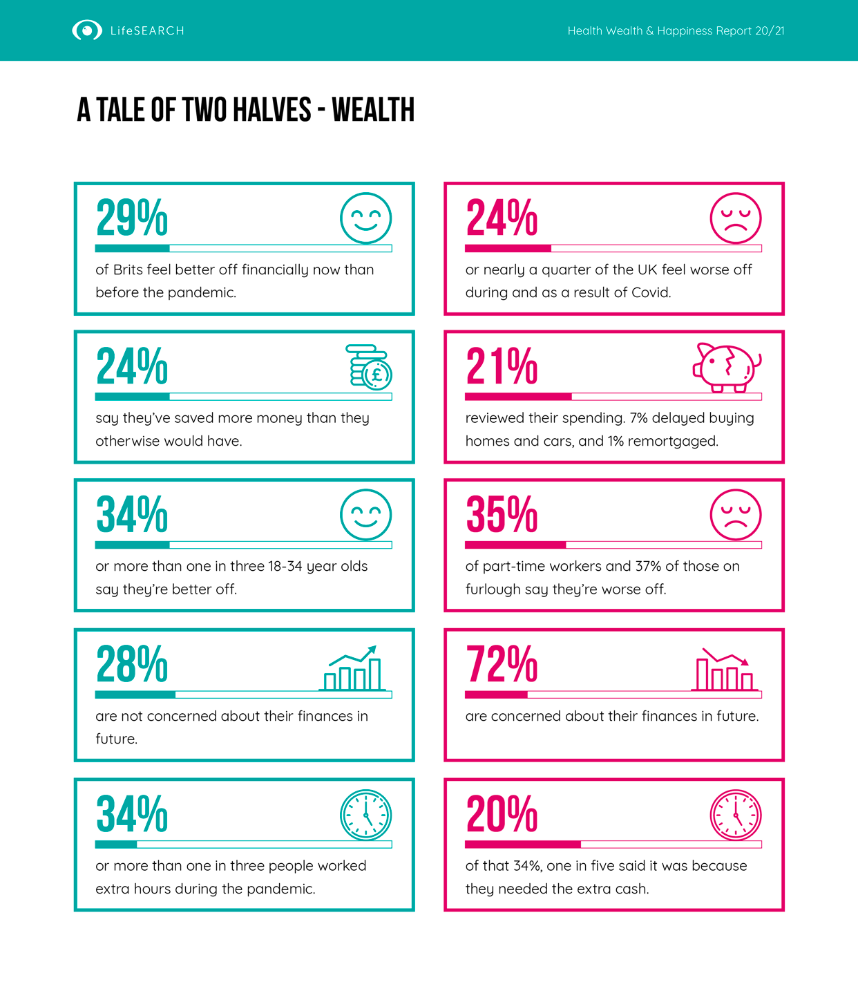 Wealth - A Tale of Two Halves: respondents who feel or do not feel wealthier now than at pre-pandemic times