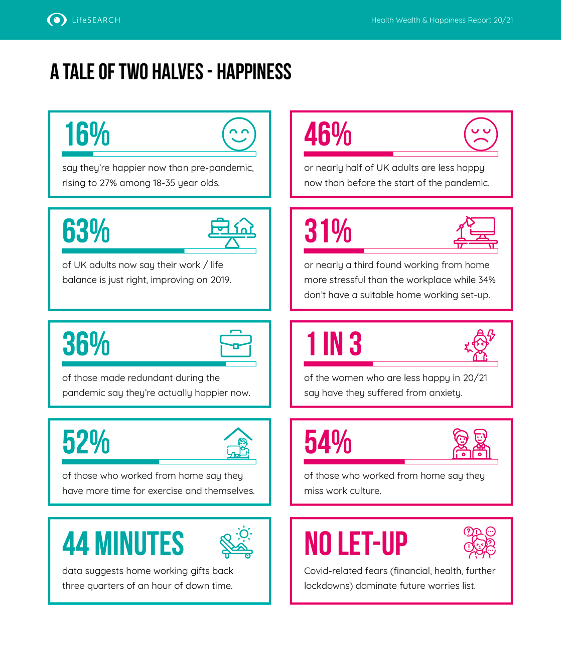 Happiness - A Tale of Two Halves: respondents that are & are not happier now than at pre-pandemic times