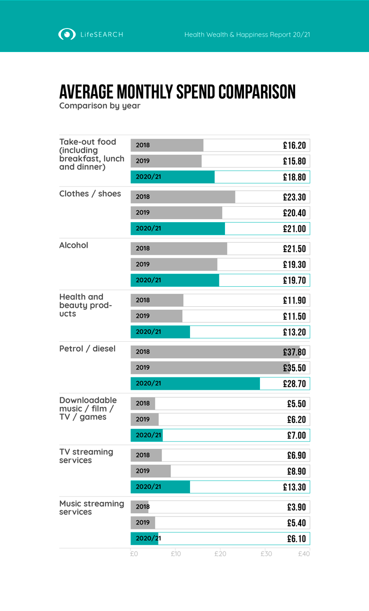 Happiness - Average Monthly Spend Comparison: Where monthly expenditure has increased or decreased