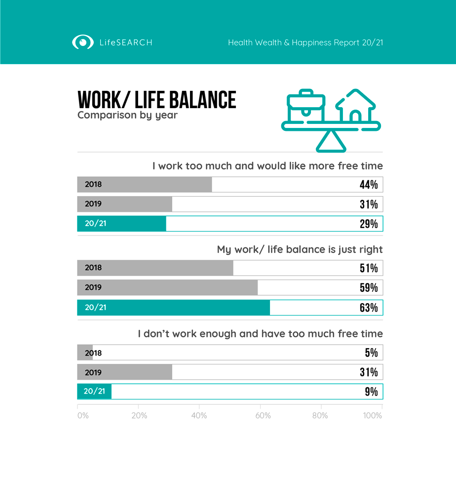Work life balance comparisons: do you work too much, have the balance right or work too little