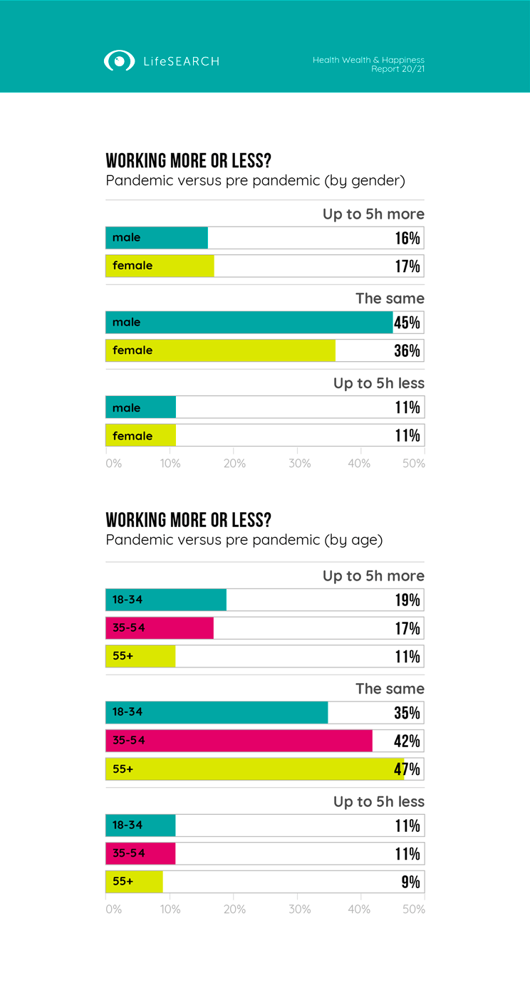 Working less or more by gender & age: who's working more, the same or less hours than pre-pandemic