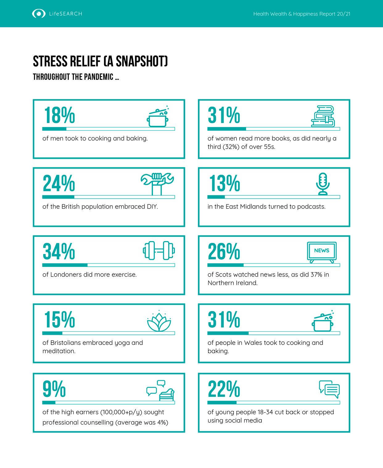 A snapshot of stress relief activities taken up regionally and countrywide during the pandemic