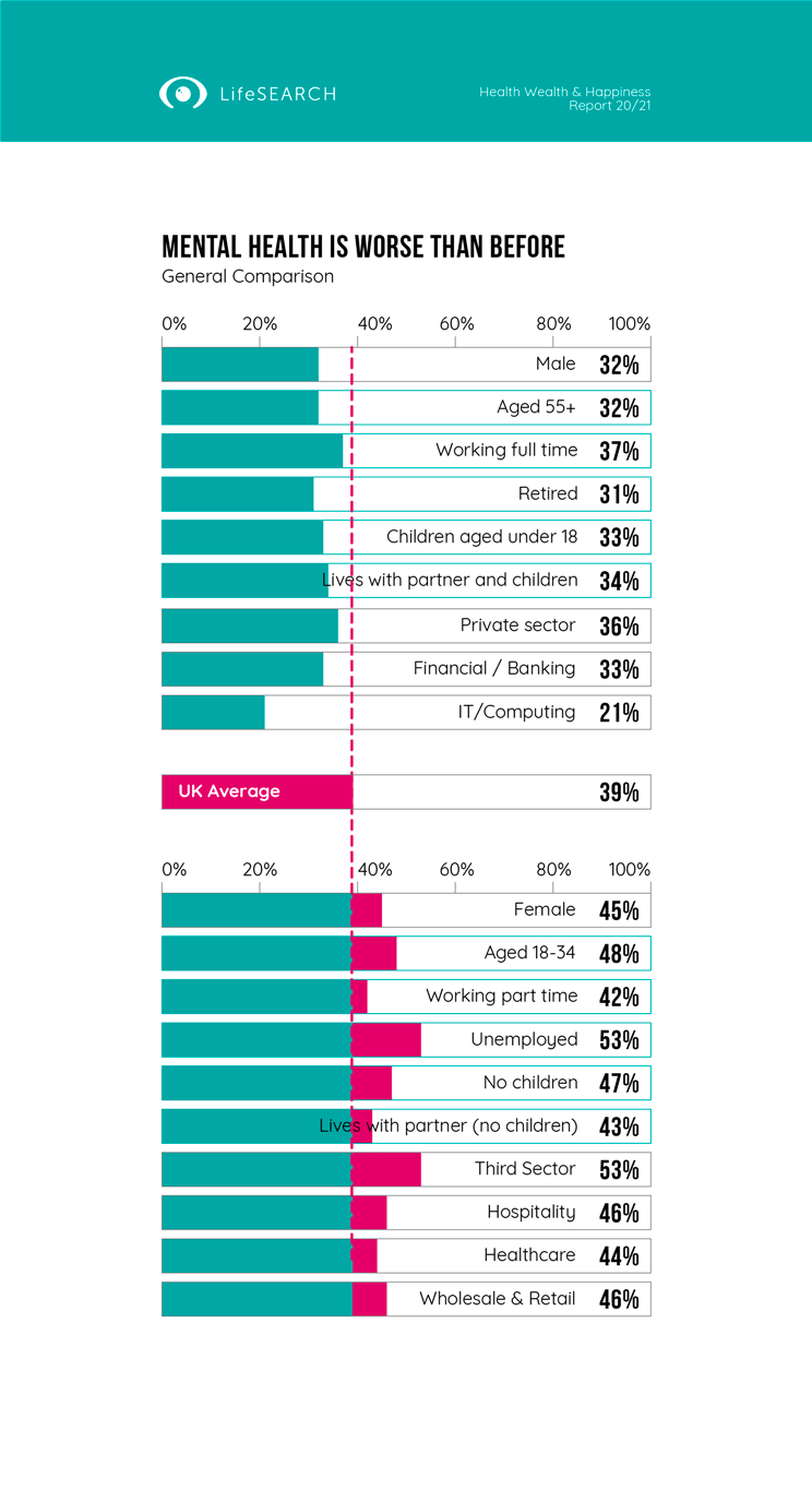 Mental health is worse than pre-pandemic with marked percentile increases across all categories
