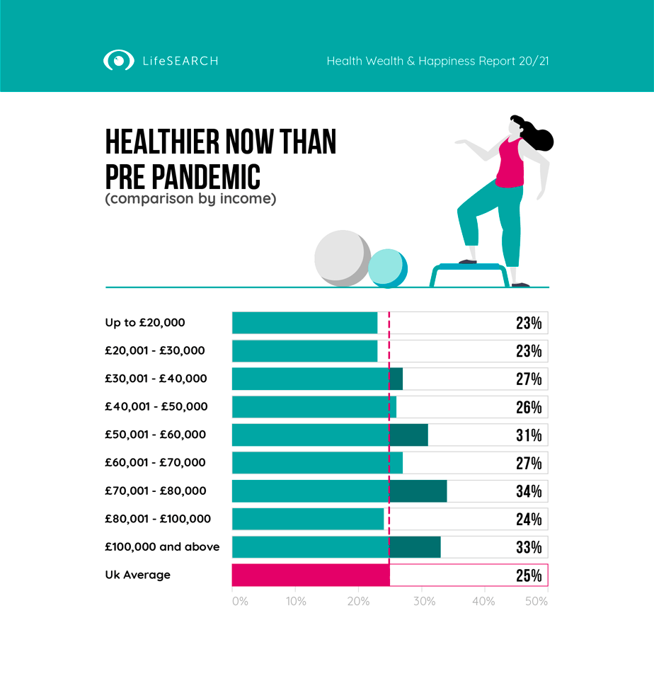 Which income brackets are feeling healthy now than pre-pandemic versus the UK average