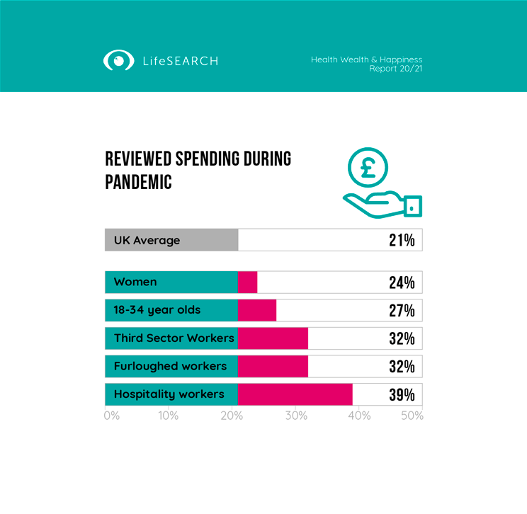 Which demographics reviewed spending, during the pandemic, more so than the UK average of 21%