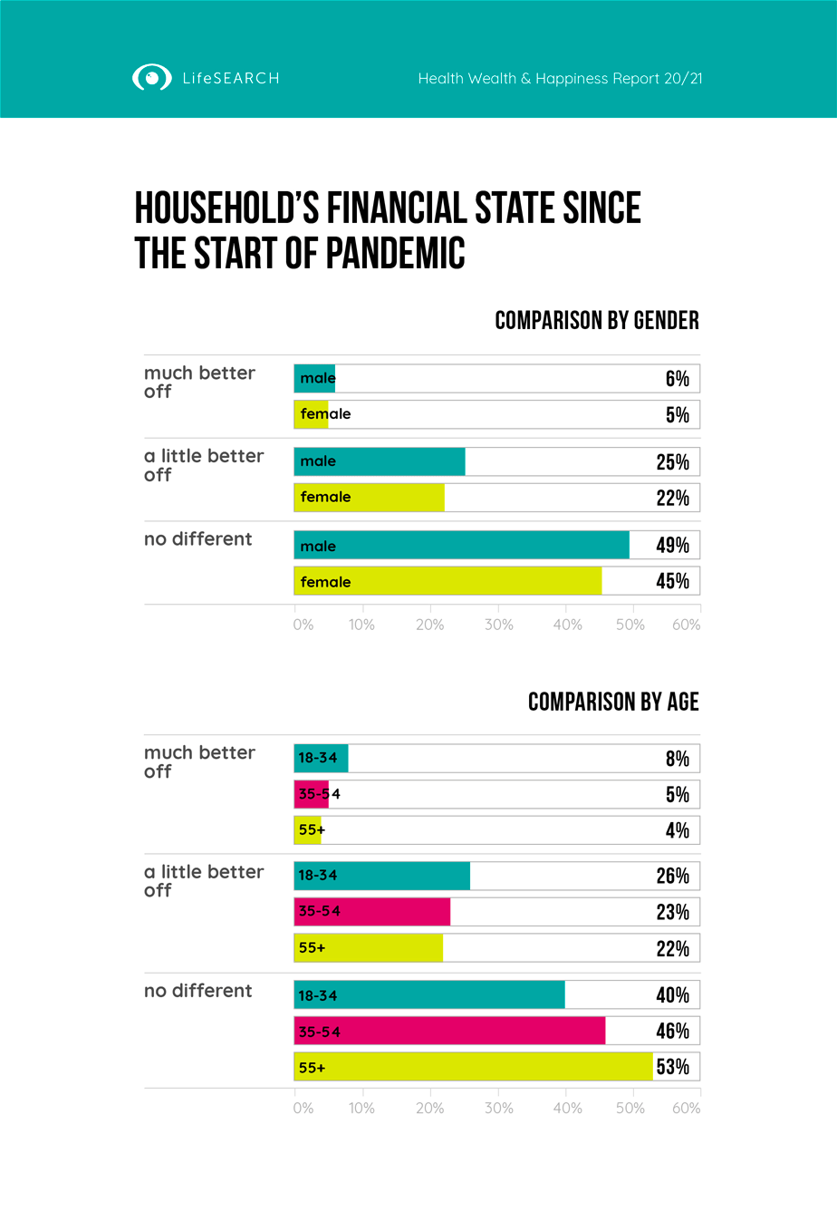 Age and gender comparisons of the financial state of household's since the start of the pandemic