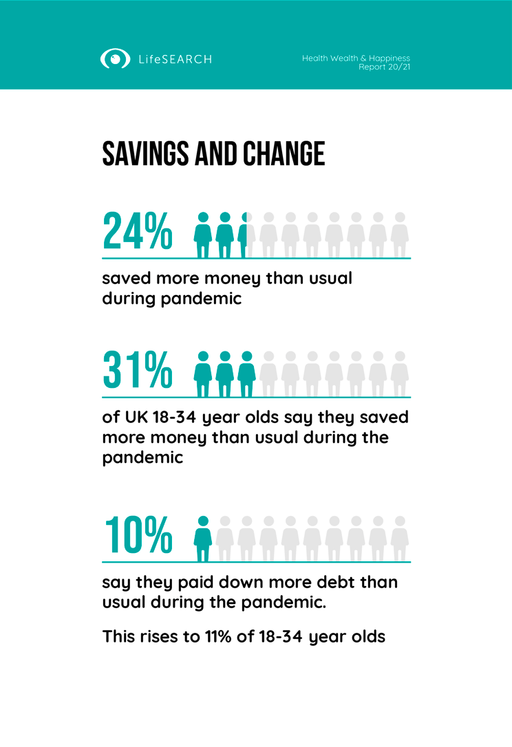 Savings & change: 31% of 18-34 yr olds have saved more during the pandemic with 11% paying down more debt