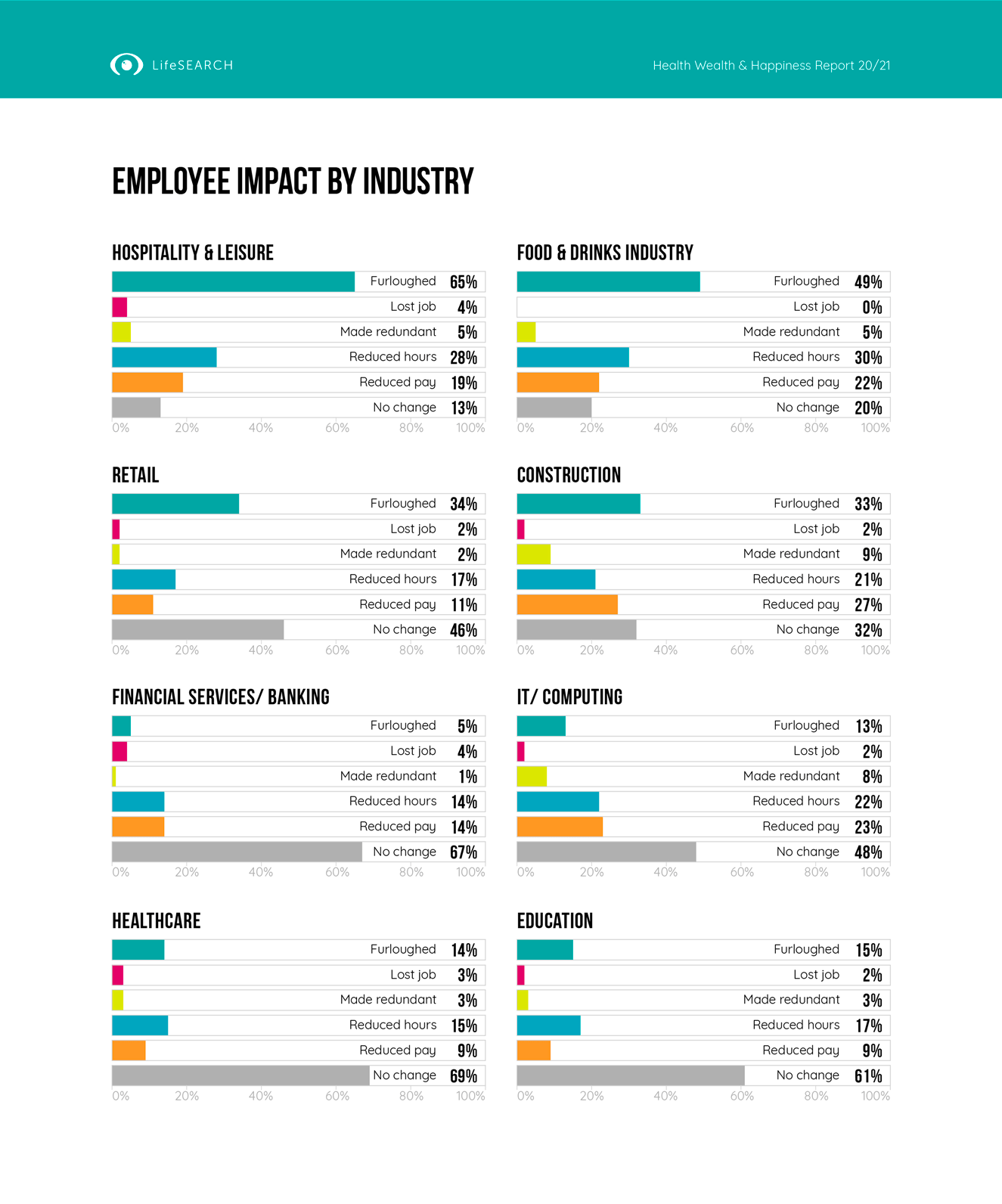 From hospitality, leisure & retail through Healthcare, to IT & Education what was the employee impact