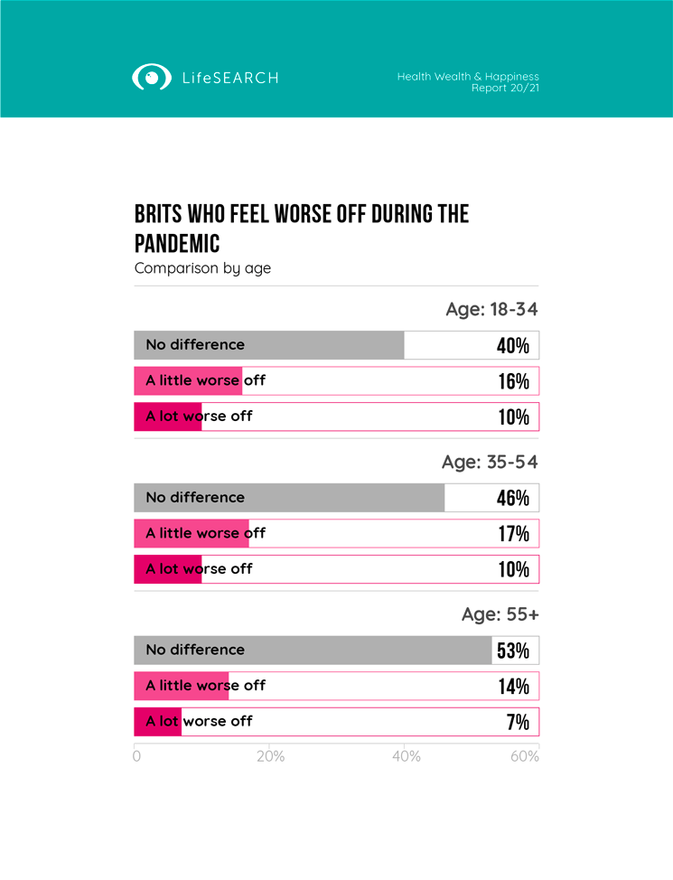 40 to 53% of Brits, across our respondent age groups, felt they were no worse off due to the pandemic