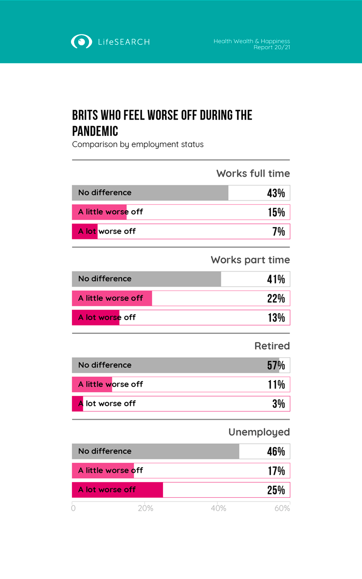 The percentage of Brits who feel worse off during the pandemic, by employment status