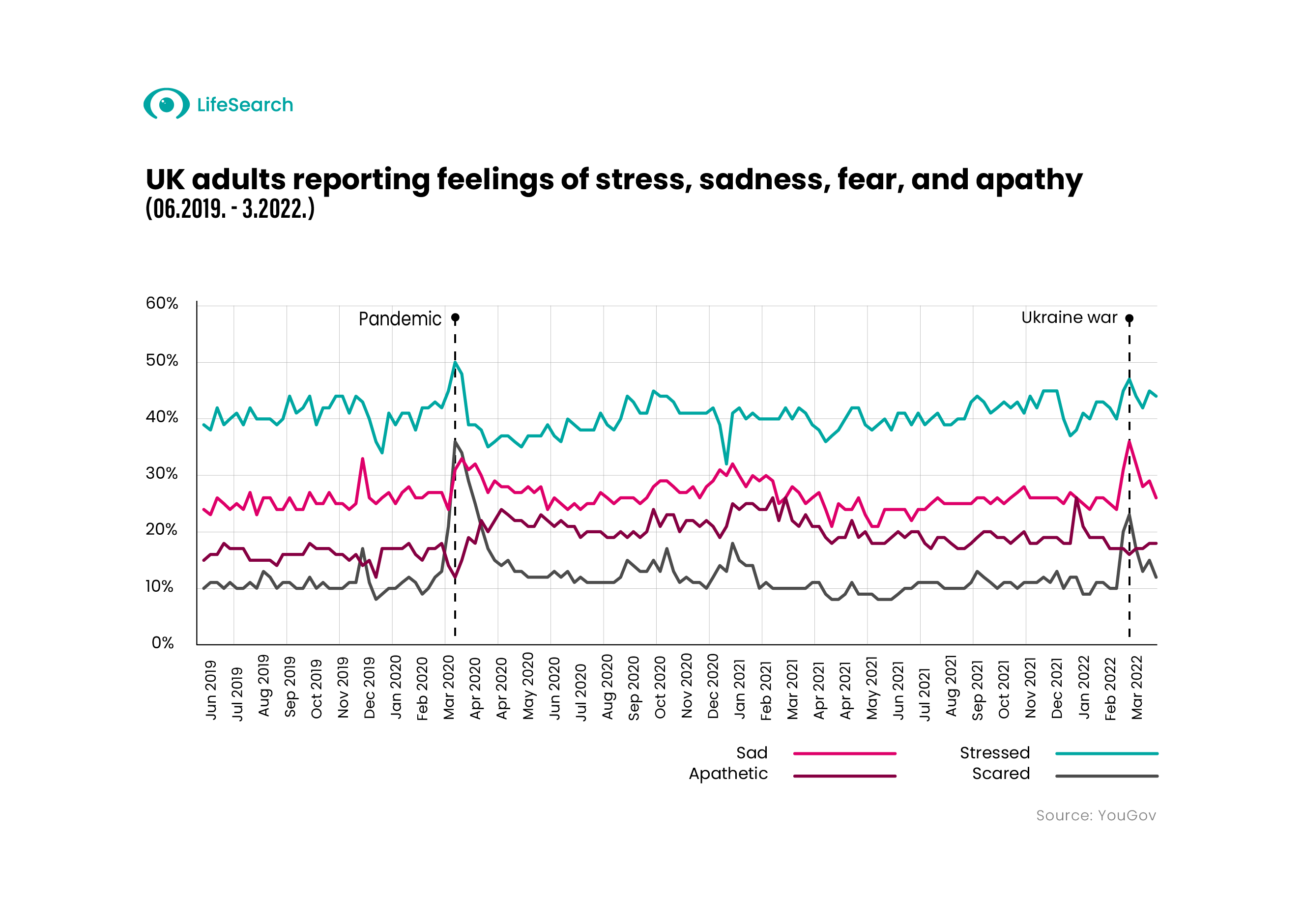 UK adults reporting feelings of stress, sadness, fear, and apathy