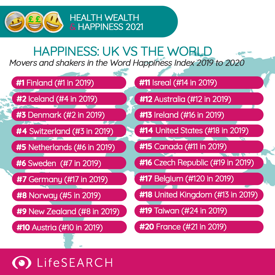 Happiness: UK vs The World - Movers and Shakers in the World Happiness Index 2019 to 2020