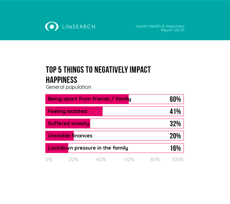 Top 5 things to negatively impact happiness: Being apart, Isolation, Anxiety, Finance, Family duress